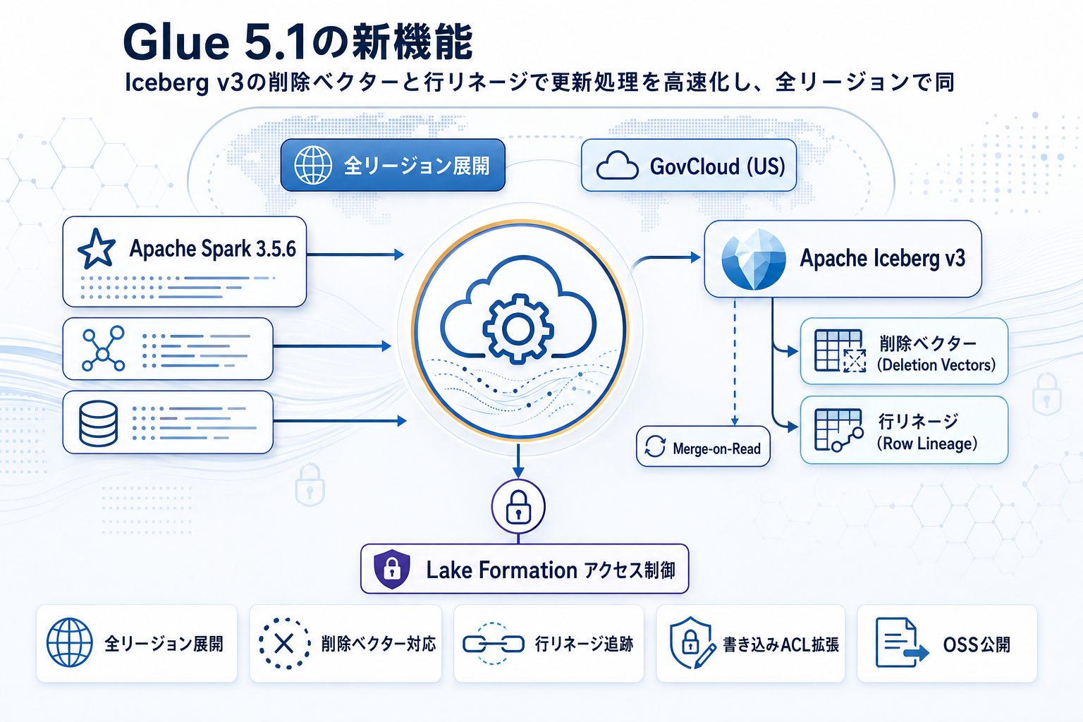 AWS Glue 5.1が全商用・GovCloudリージョンで提供開始、Iceberg v3対応への本文内説明図
