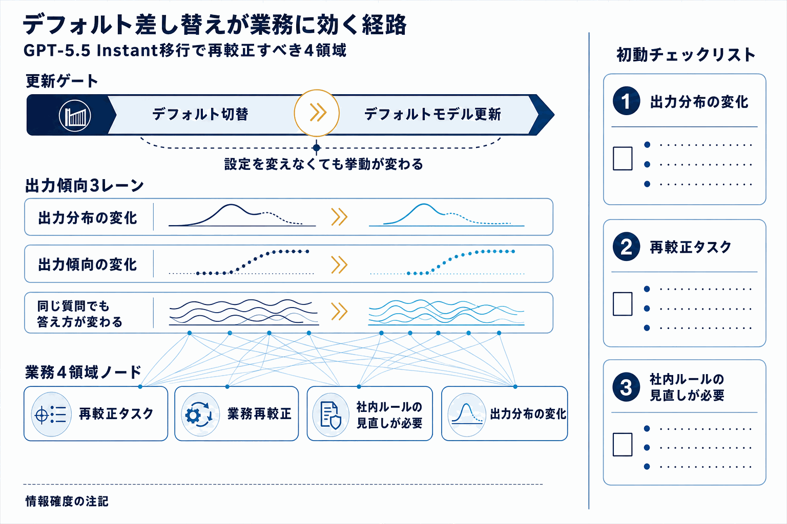 ChatGPTデフォルト刷新｜GPT-5.5 Instantの本文内説明図