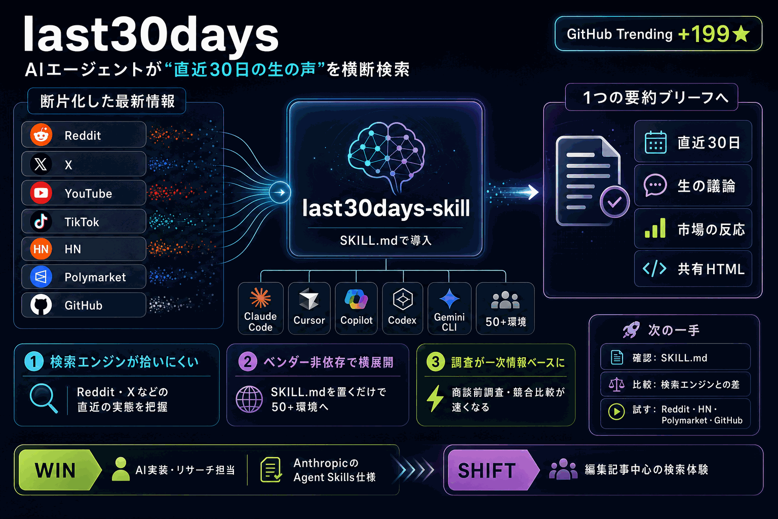 AIで30日分のRedditとX横断検索｜last30daysの本文内説明図