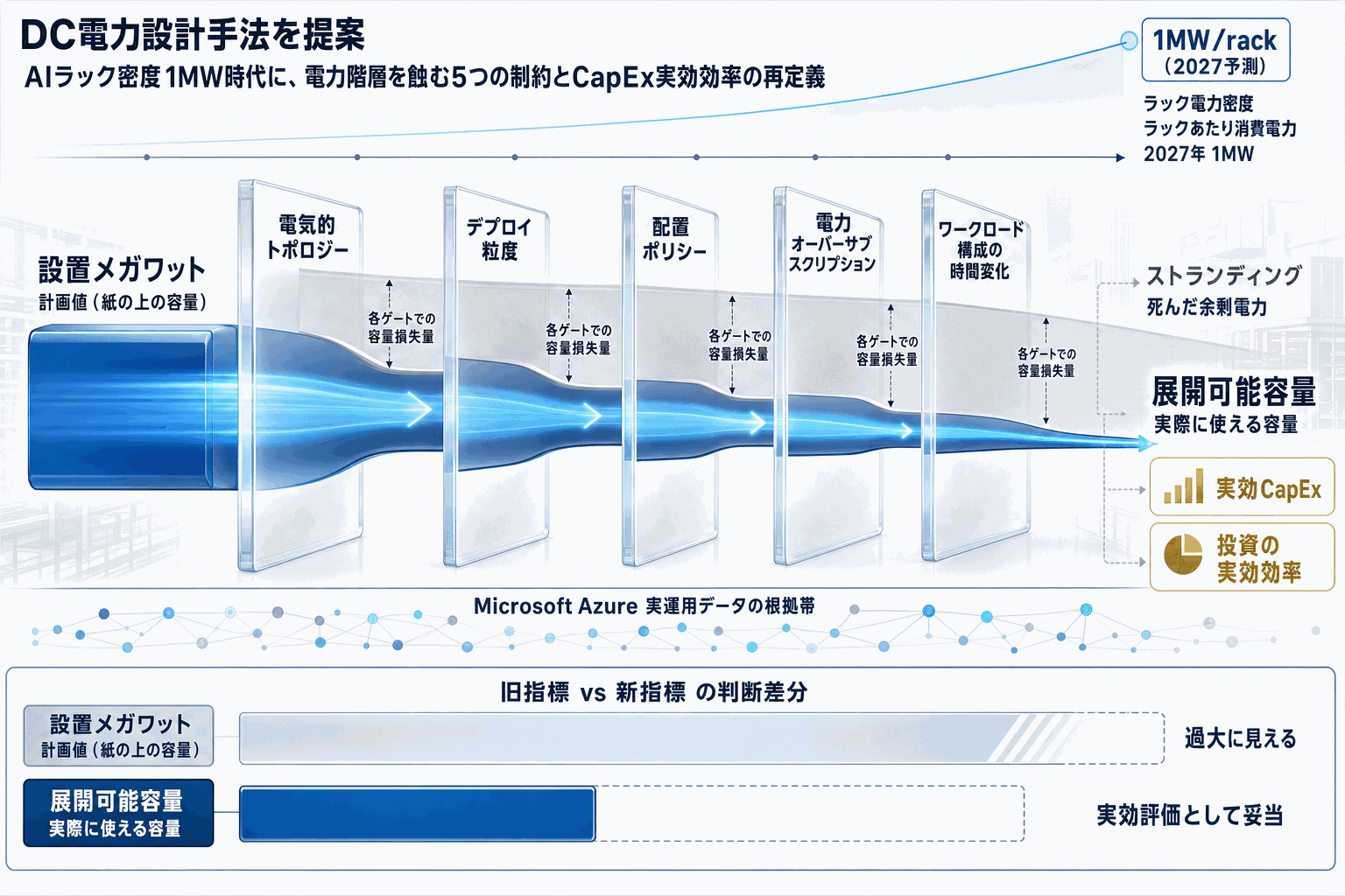 AIデータセンター、設置MWでなく展開可能容量へ｜MS研究の本文内説明図