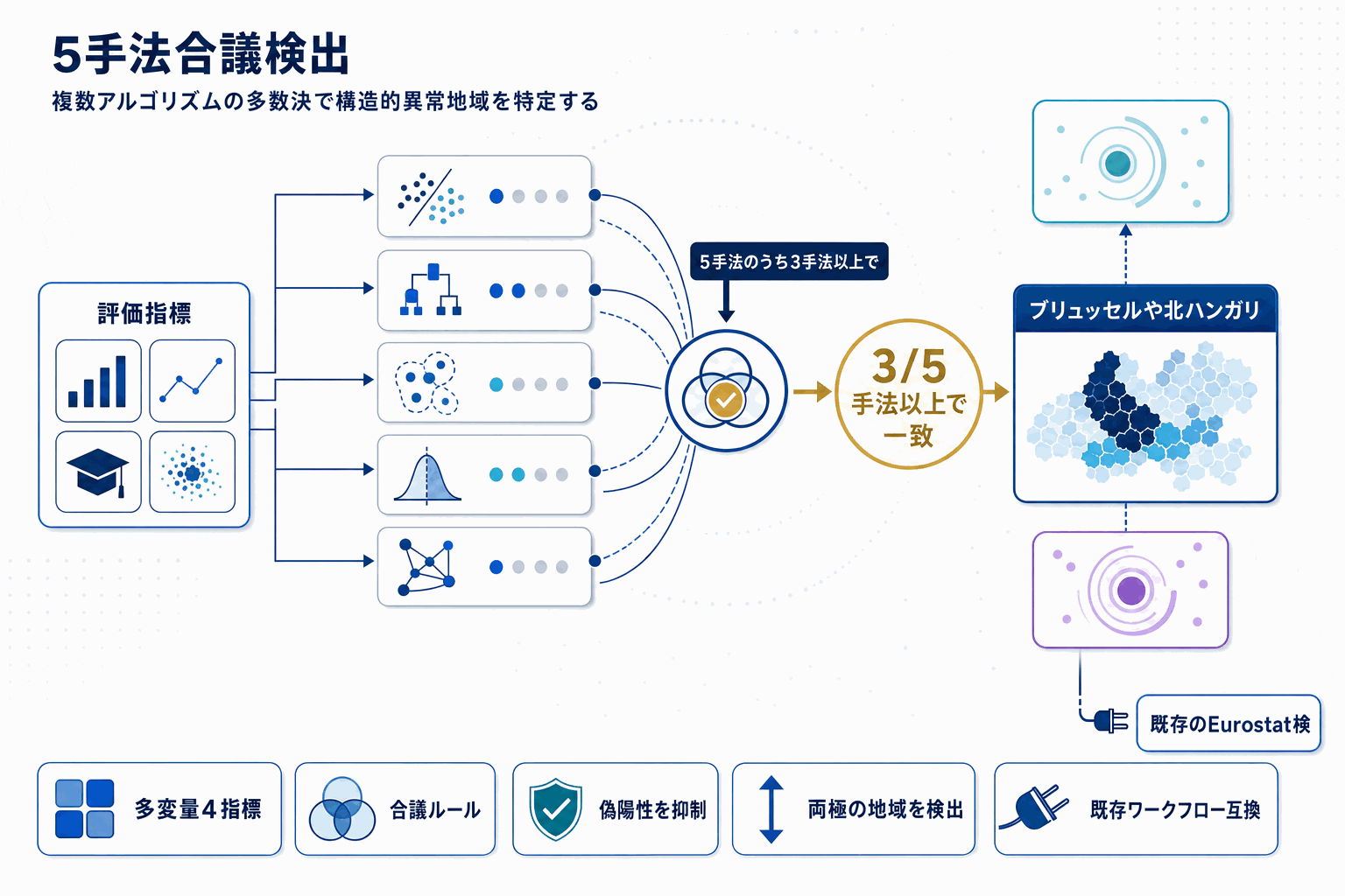 教師なし学習で欧州地域統計の構造異常を検出｜arXivの本文内説明図