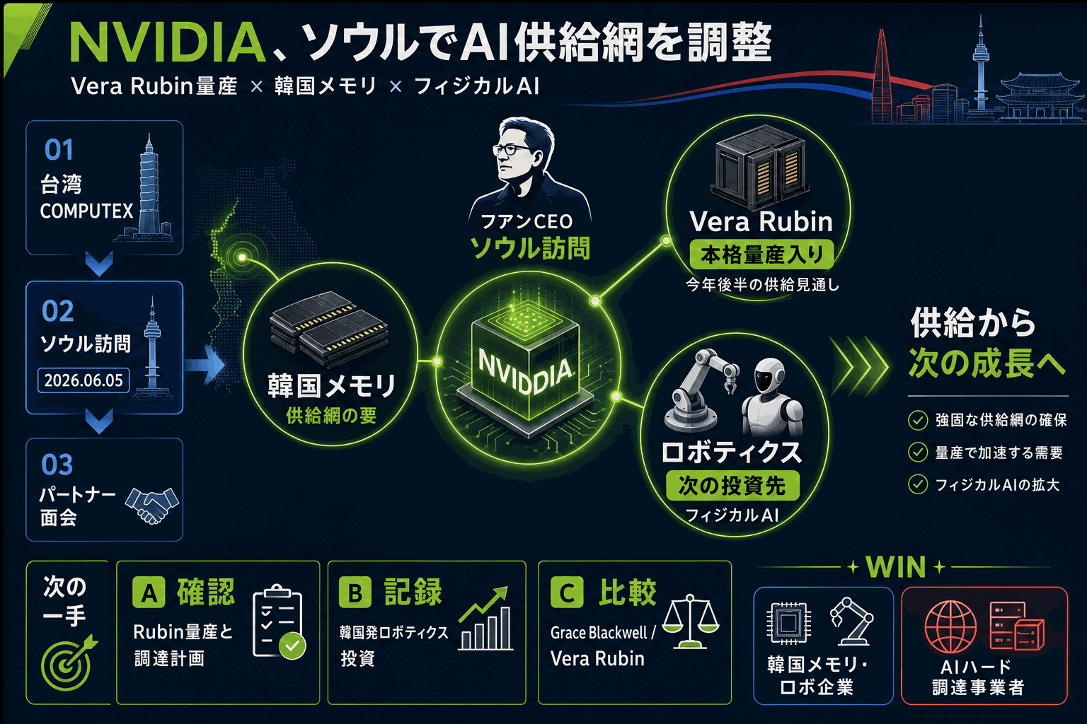 NVIDIA フアン氏が韓国訪問｜Rubin量産と次の投資先の本文内説明図