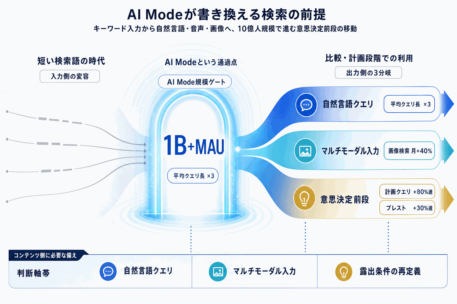 Google AI Mode、月間10億人超え｜検索の長文化進むの本文内説明図