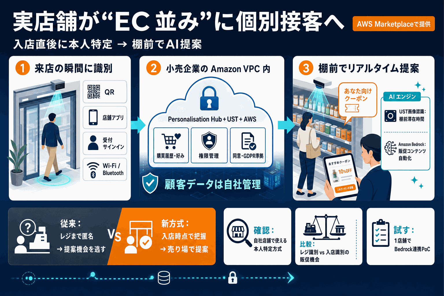実店舗で来店客を即特定し接客｜AWS新手法の本文内説明図