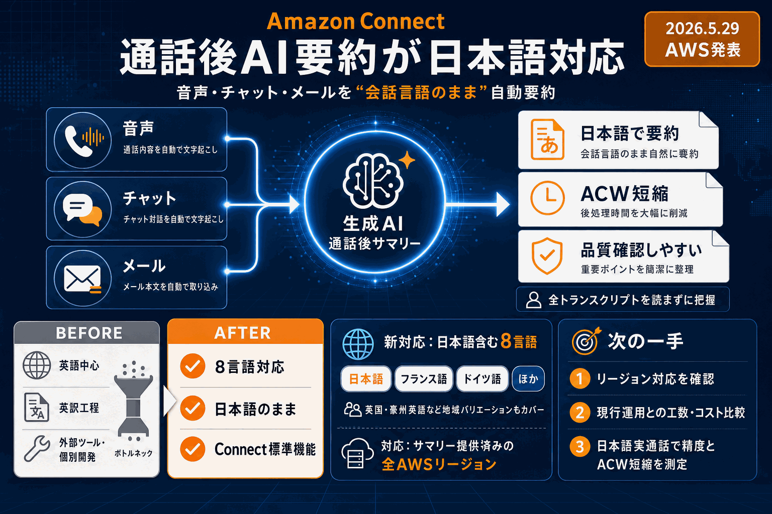 Amazon Connect、通話後AI要約が日本語対応の本文内説明図