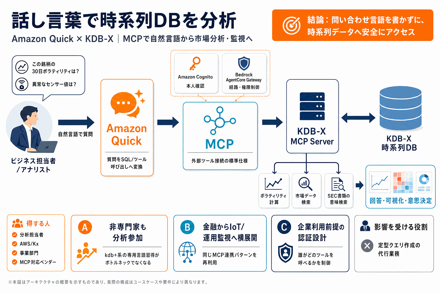 話し言葉で時系列DBを分析｜AWS Quick新連携の本文内説明図