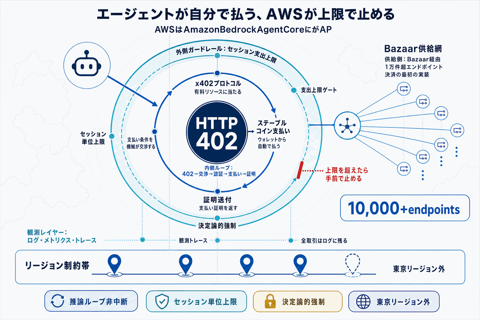 AIエージェントが自律決済｜AWS AgentCoreの本文内説明図