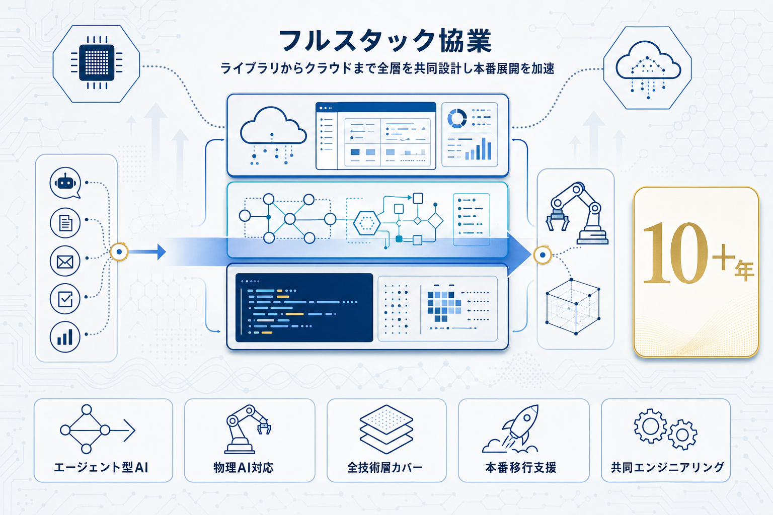 NVIDIAとGoogle Cloudが協業拡張、エージェント型AIと物理AIを本番投入への本文内説明図
