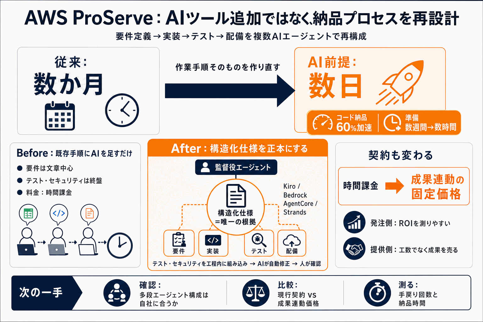 納期を数か月から数日へ｜AWSが示すAI前提の開発刷新の本文内説明図