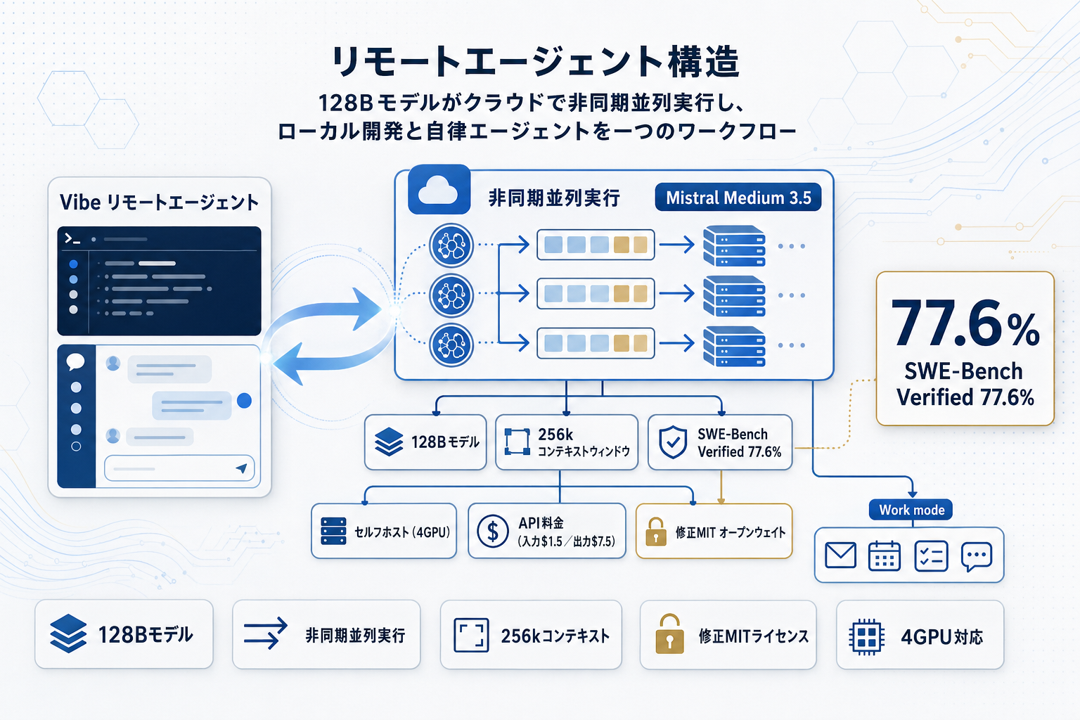 Mistral Medium 3.5公開：128BモデルがSWE-Bench 77.6%の本文内説明図