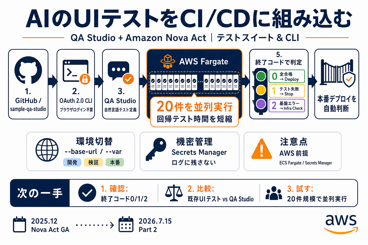 AIのUIテストをCI/CDに組込む｜Nova Act新機能の本文内説明図