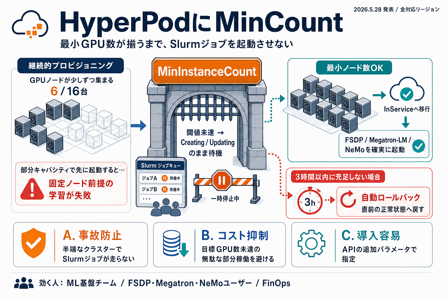 分散学習の最小ノード保証｜SageMaker HyperPodにMinCountの本文内説明図
