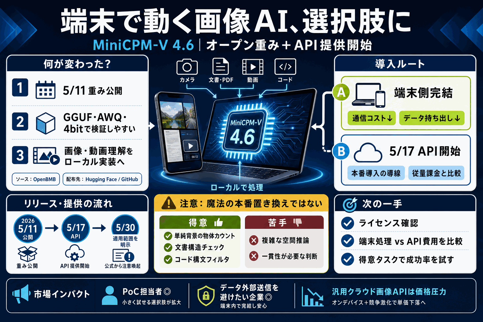 端末完結のマルチモーダルAI｜MiniCPM-V 4.6公開の本文内説明図