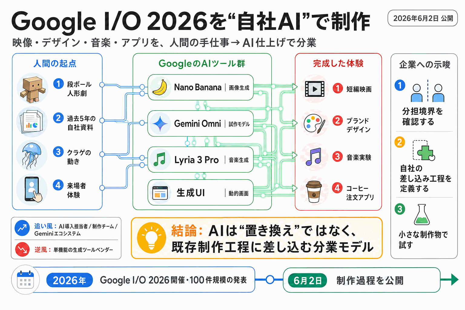 Google自身がI/Oを自社AIで制作｜映像・デザイン・アプリの分業実例の本文内説明図