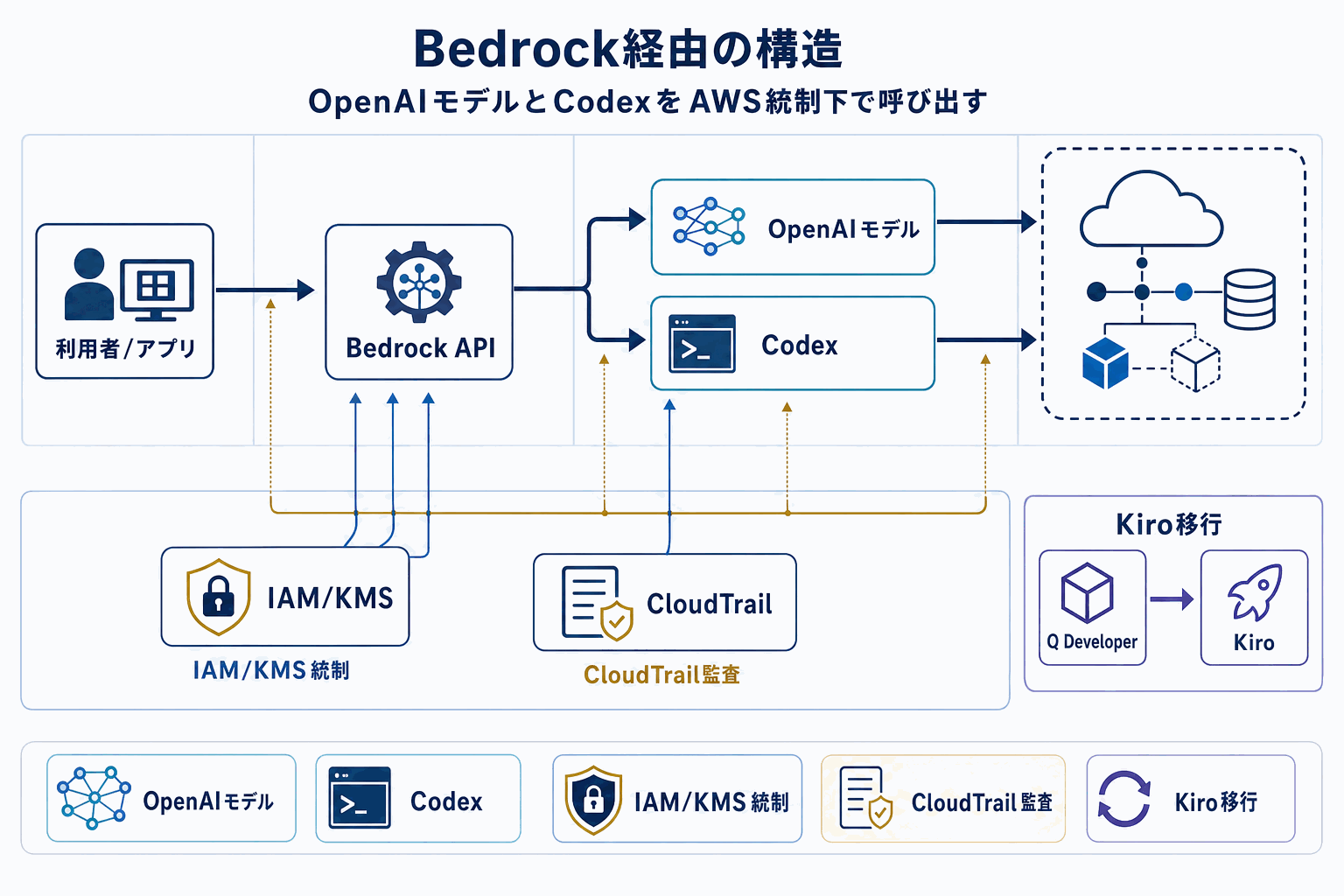 GPT-5.5がAWS Bedrockに｜OpenAI選定の選択肢拡大の本文内説明図