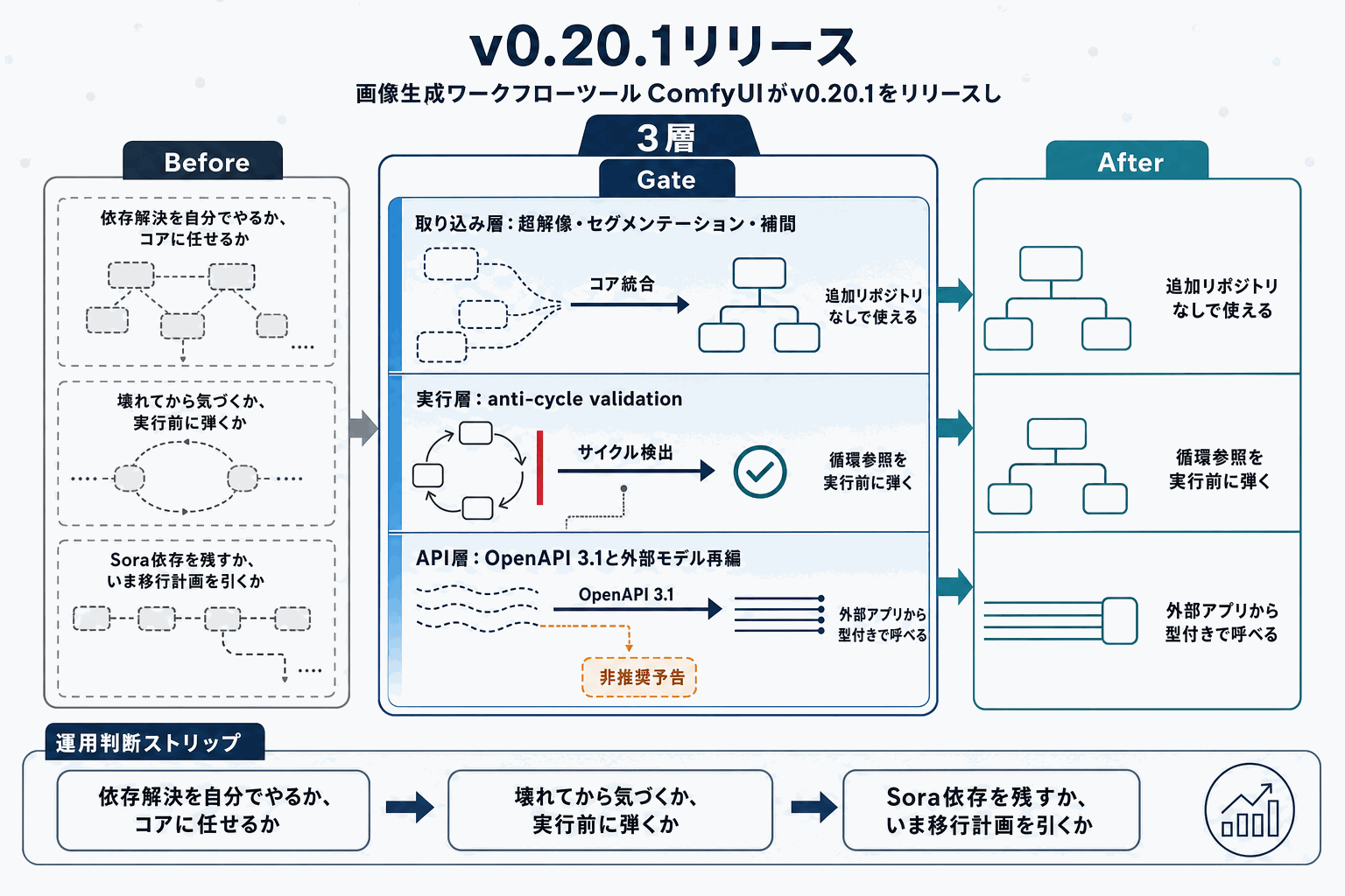 ComfyUI v0.20.1、SUPIR・SAM3.1標準搭載の本文内説明図