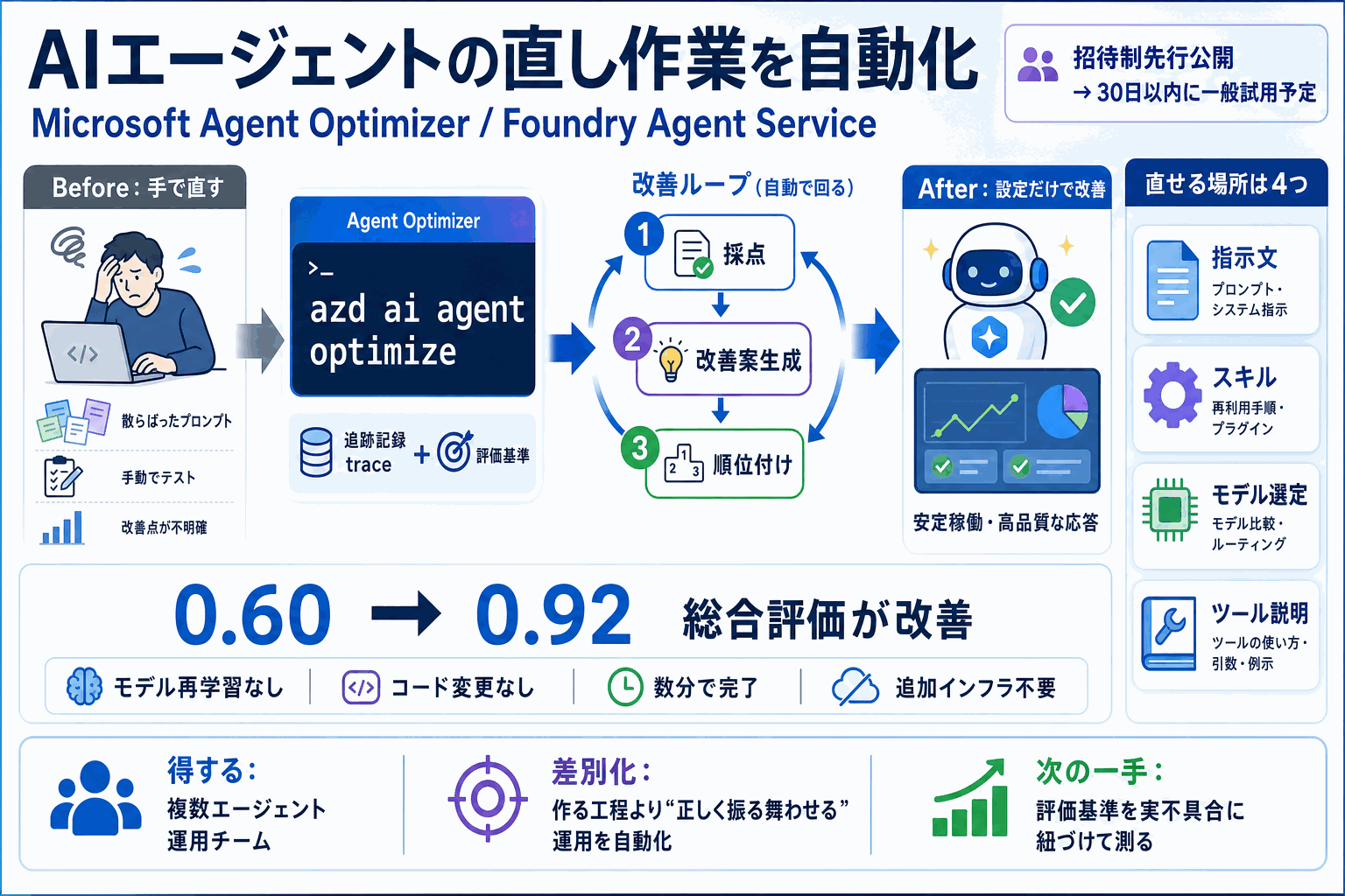AIエージェントの「直し作業」を自動化｜Microsoft新機能の本文内説明図