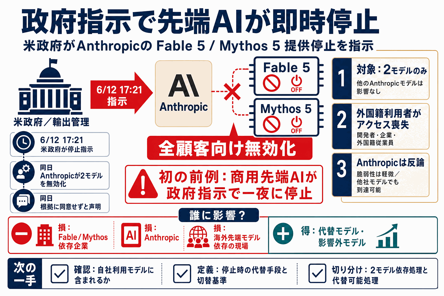 米政府がAnthropicに2モデル提供停止を指示｜先端AI規制の前例にの本文内説明図