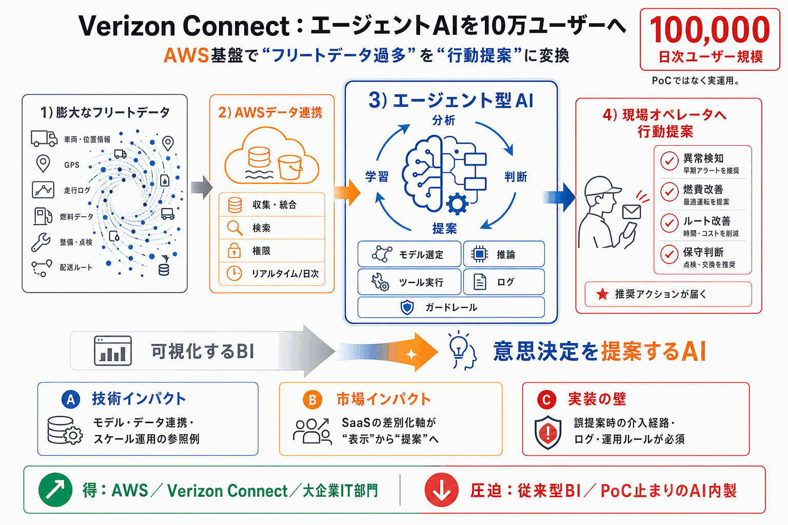 Verizon Connect、AIエージェントを10万ユーザーに拡張｜AWS事例の本文内説明図