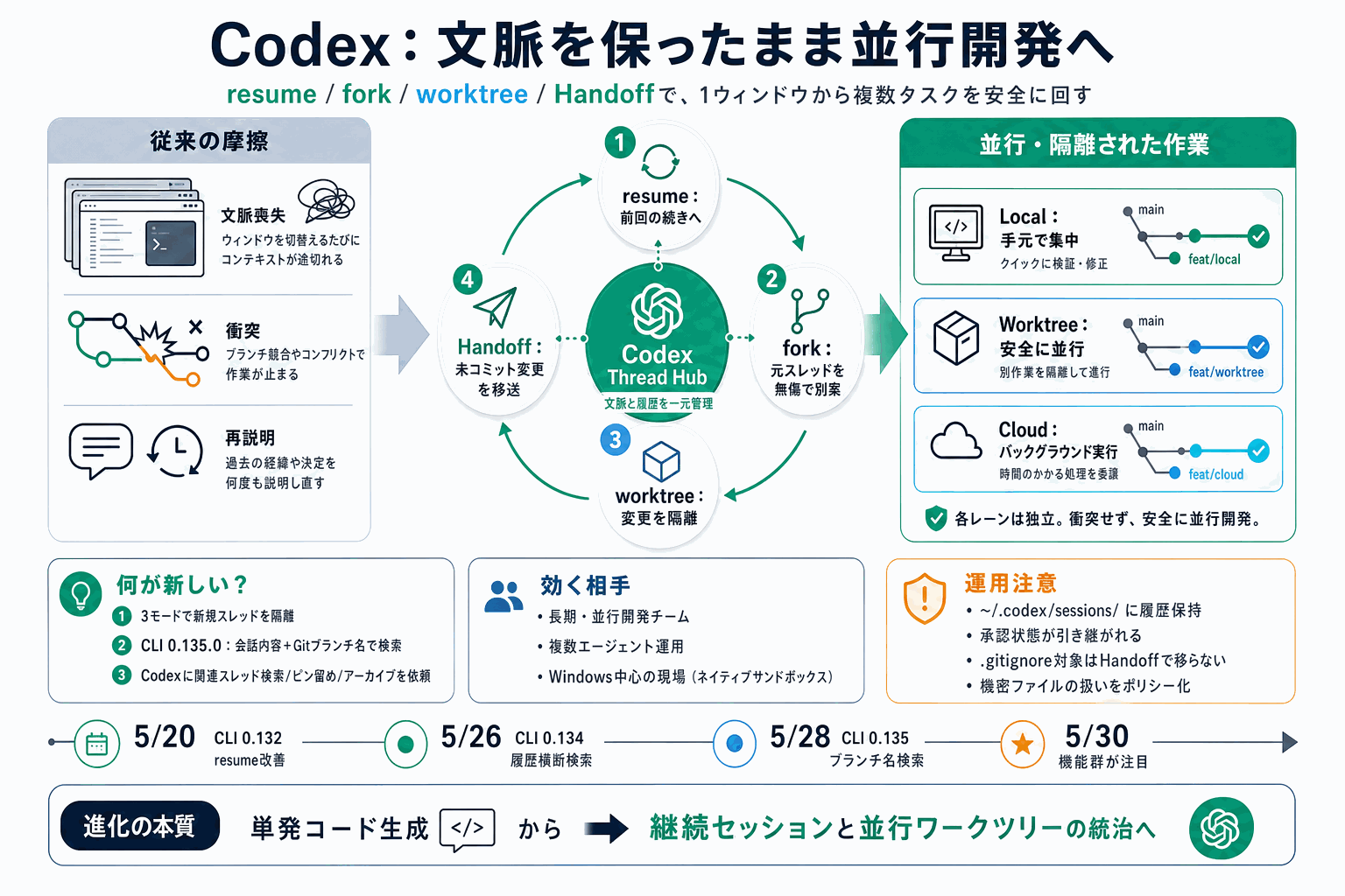 Codexのworktree並行作業｜文脈維持の摩擦を消すの本文内説明図
