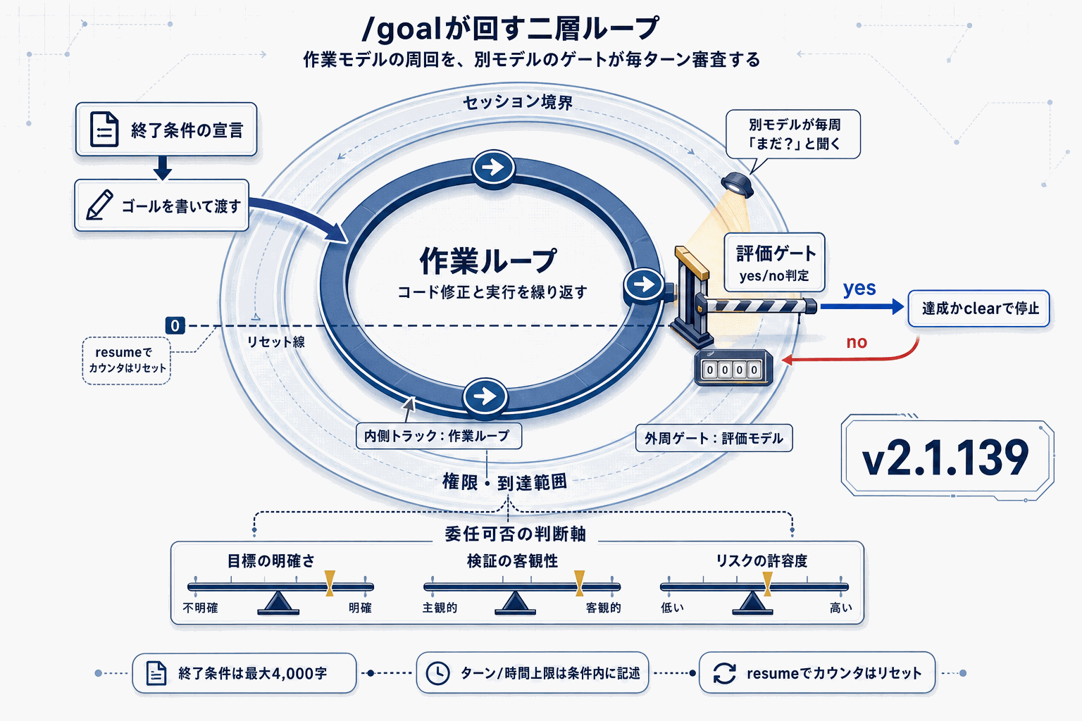 Claude Codeに/goal登場｜条件達成まで自走の本文内説明図