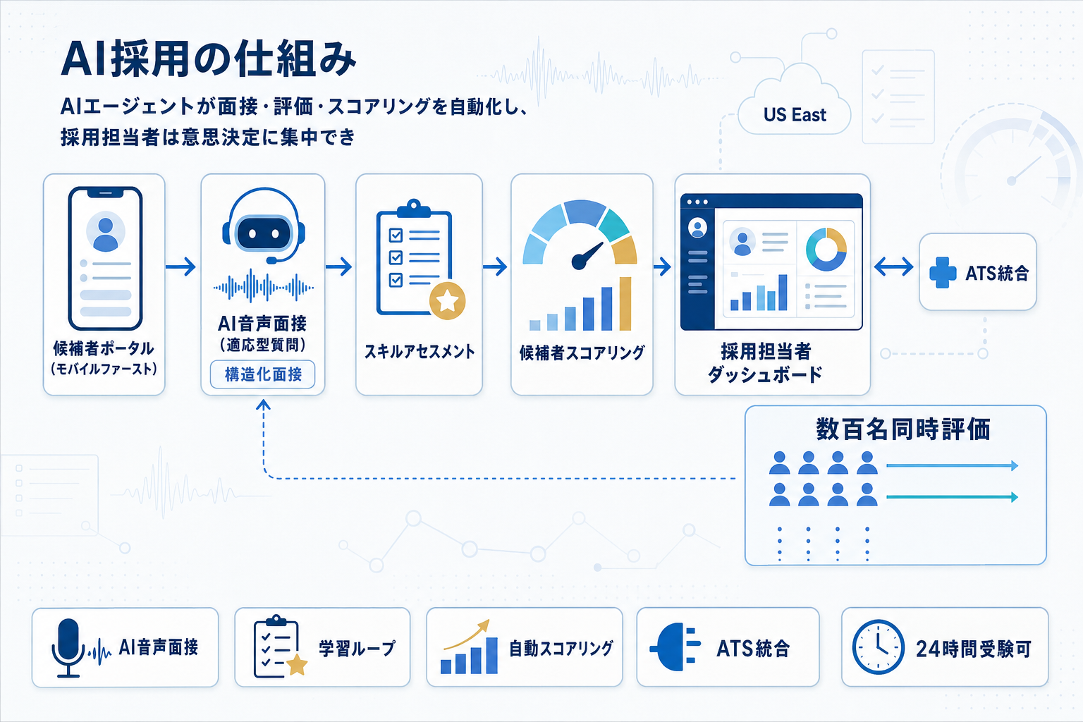 AWS、AI採用サービス「Amazon Connect Talent」をプレビュー公開の本文内説明図