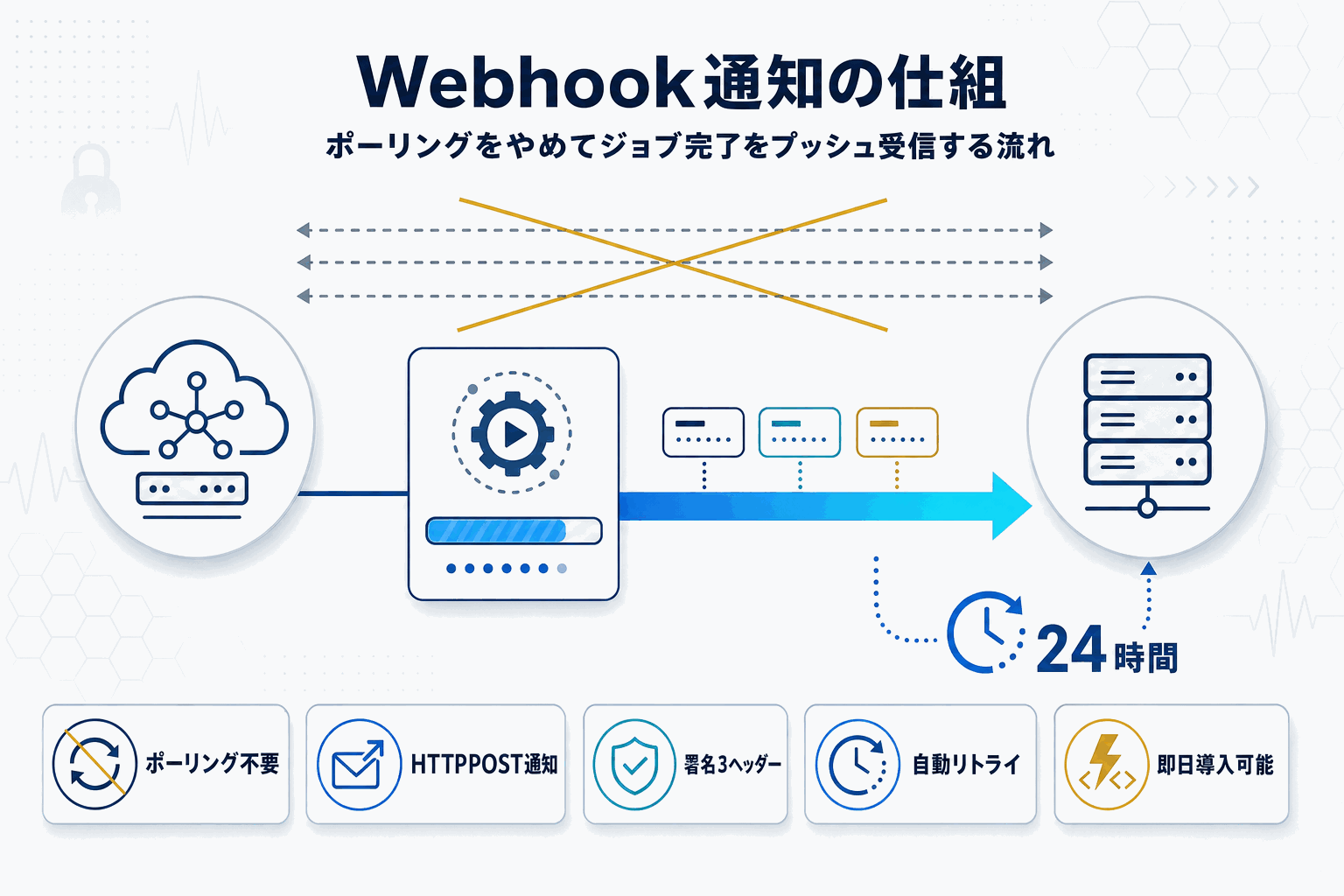 長時間AIジョブのポーリング廃止｜Gemini API Webhook対応の本文内説明図