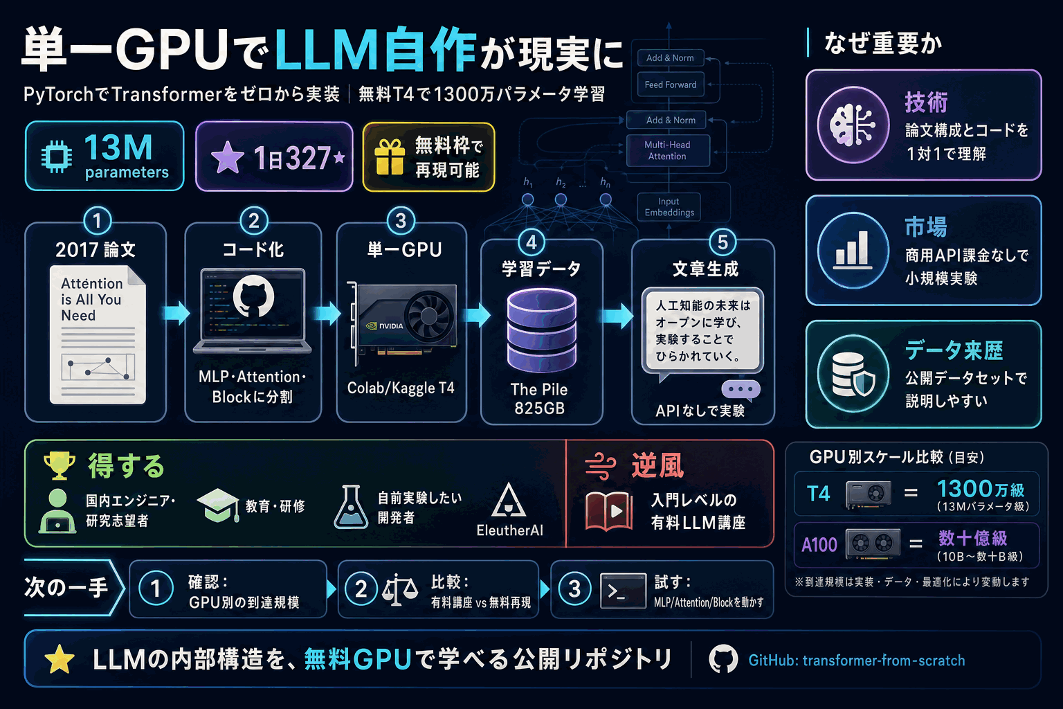 LLMを単一GPUで自作｜1300万パラメータ学習を公開の本文内説明図