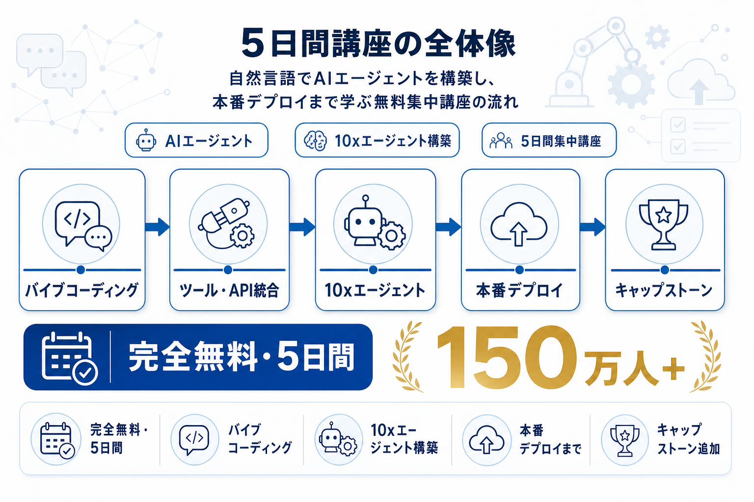 Google×Kaggle 無料AI講座6月再開｜5日集中の本文内説明図