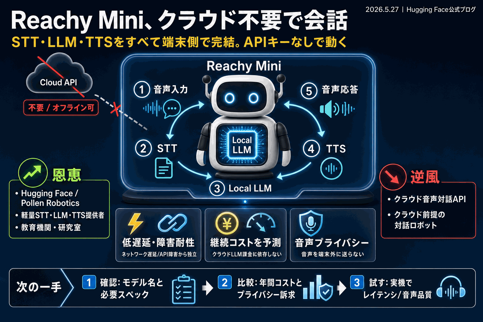 Reachy MiniがローカルLLMで完全対話｜HF公開の本文内説明図