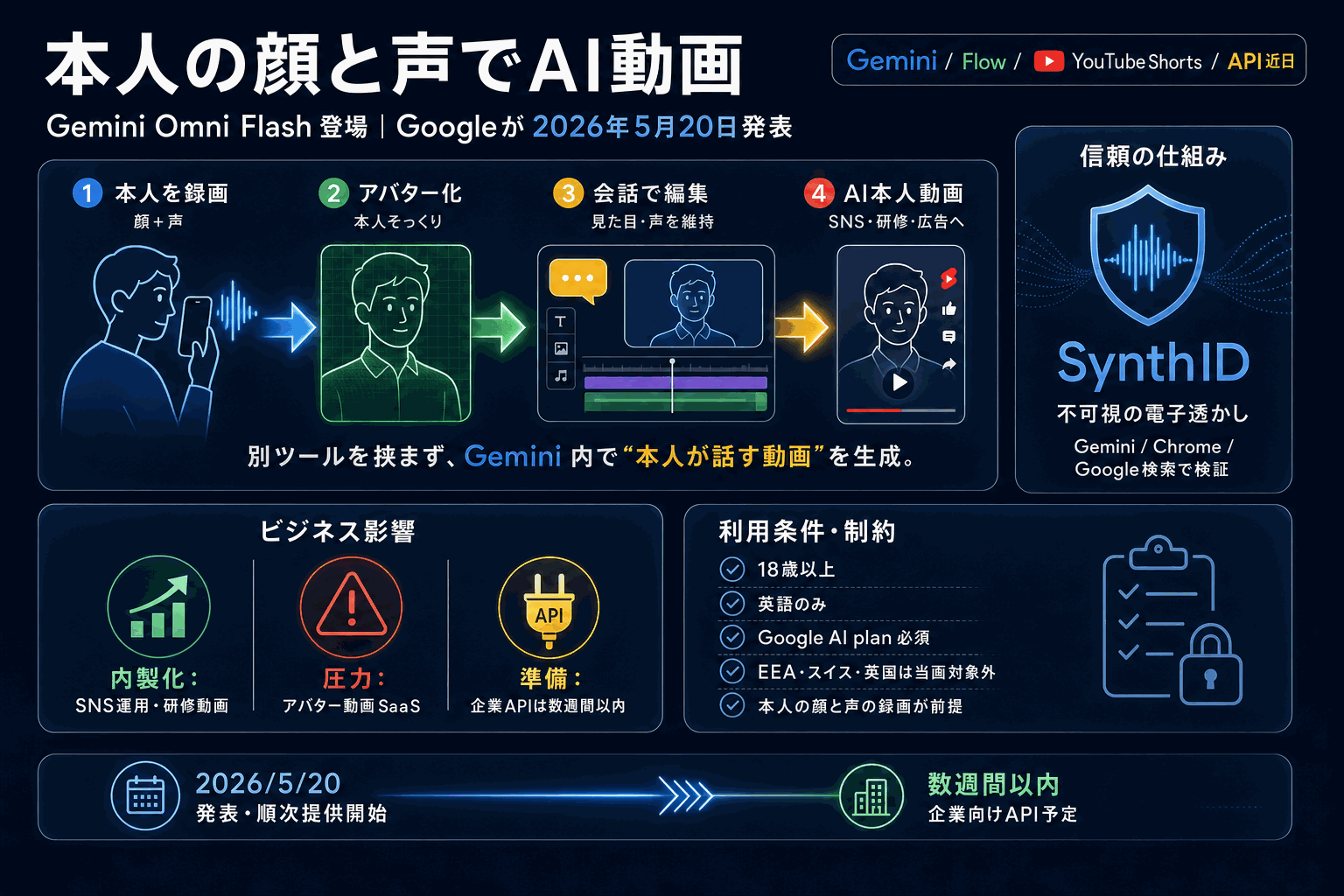 本人の顔と声でAI動画｜Gemini Omni登場の本文内説明図