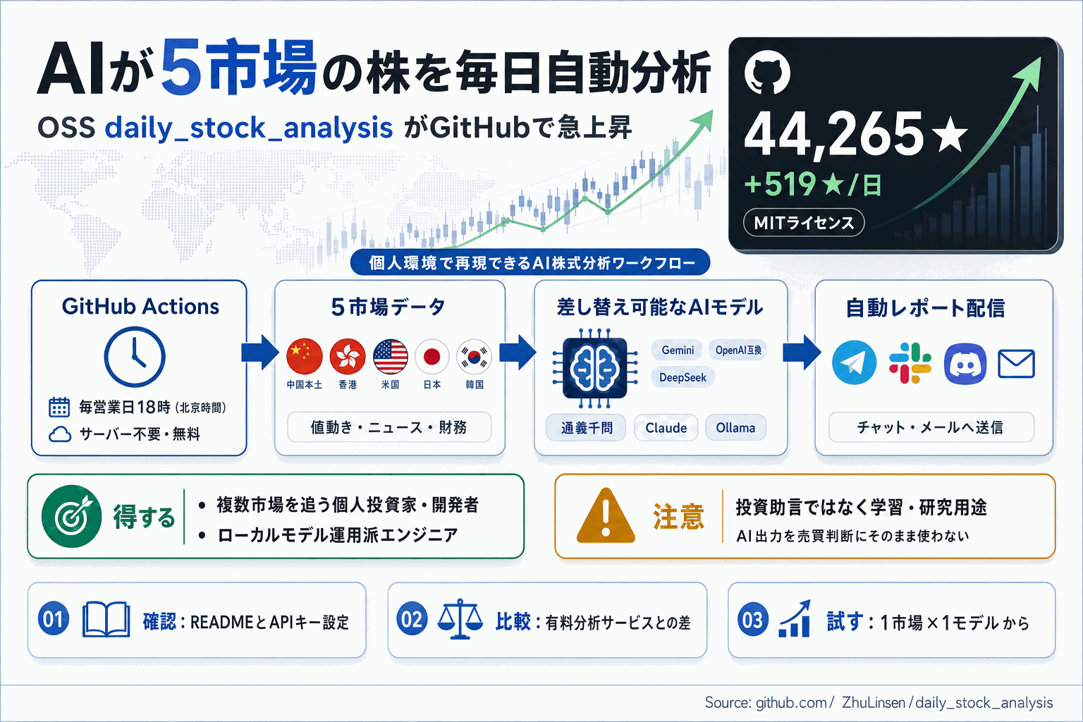 AIが毎日5市場の株を自動分析｜サーバー無料OSS急上昇の本文内説明図