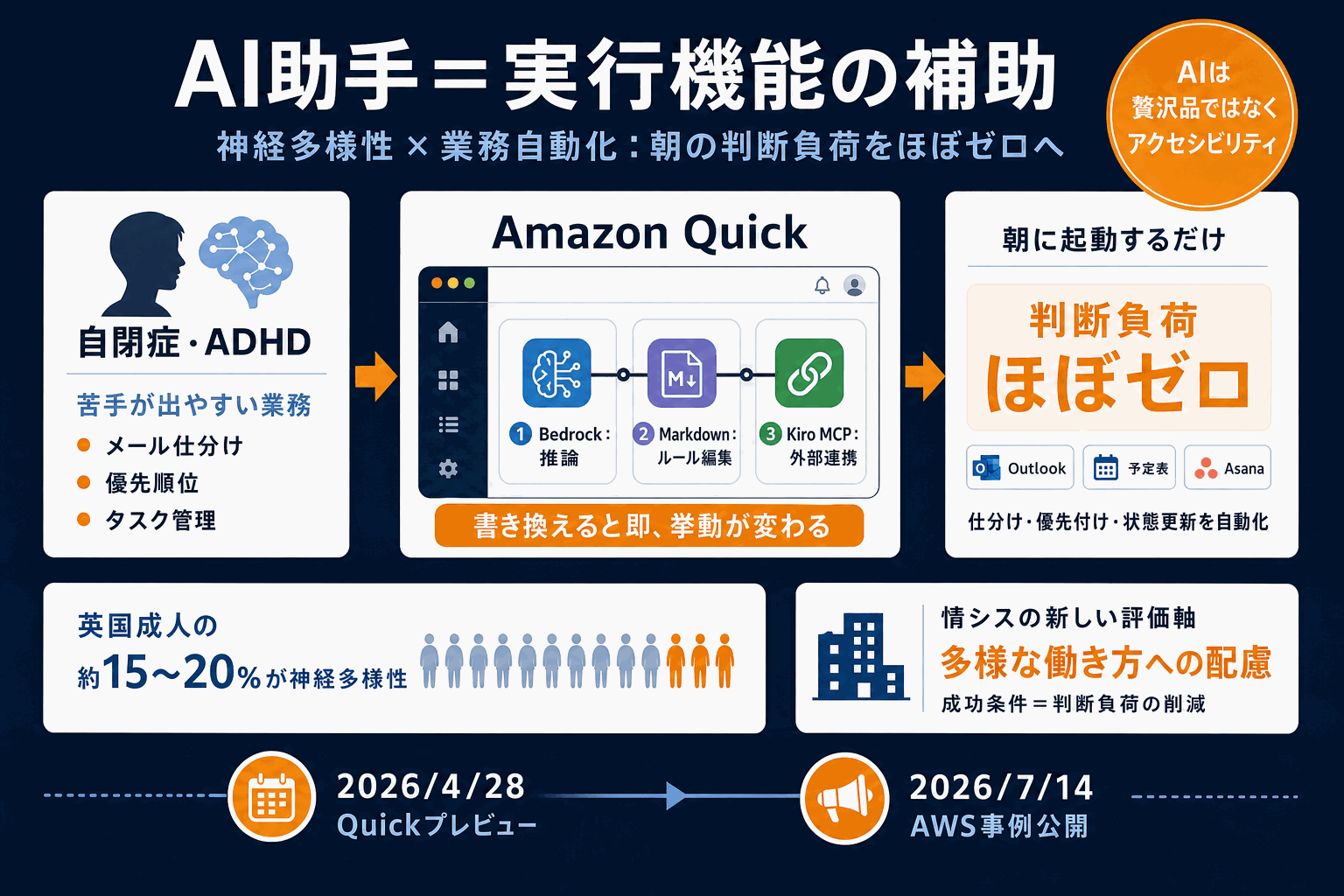 AIを実行機能の補助に使う｜神経多様性の業務自動化事例の本文内説明図
