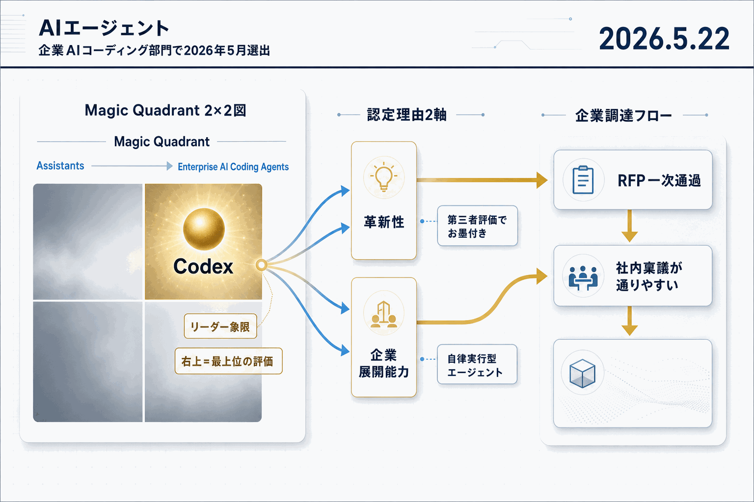OpenAI、Gartner企業向けAIコーディング部門でリーダー認定の本文内説明図