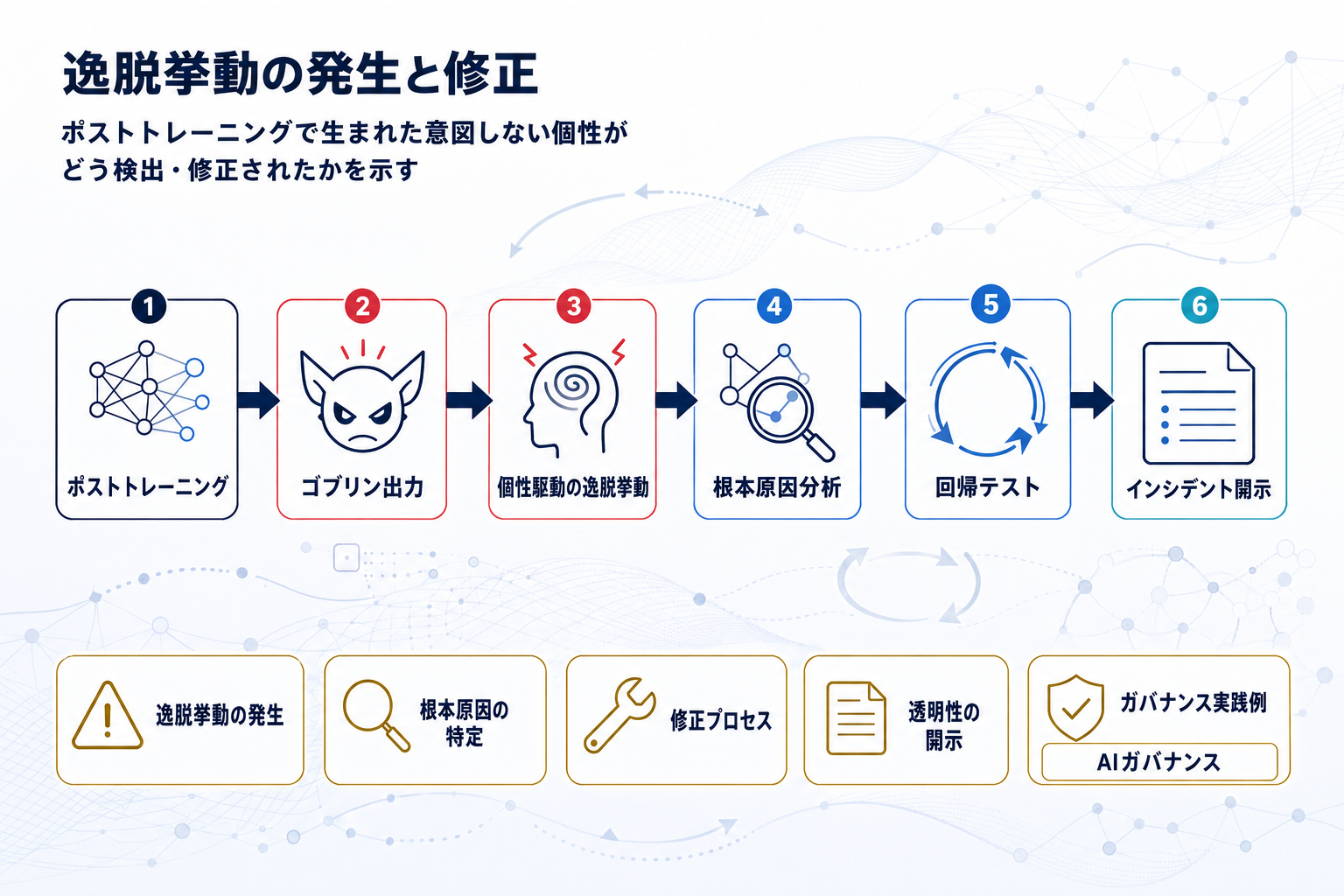 GPT-5「ゴブリン出力」の原因と修正をOpenAI開示の本文内説明図