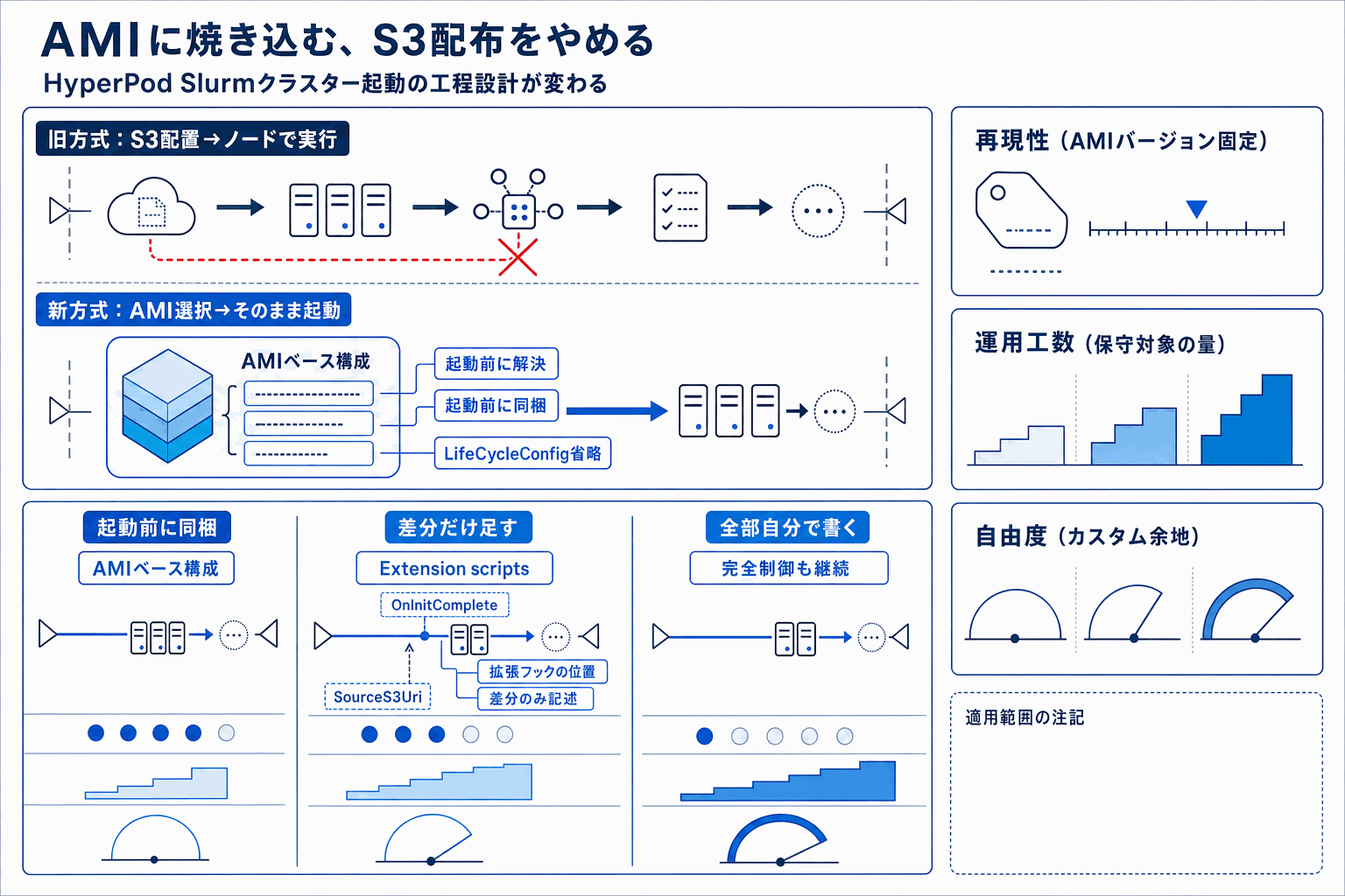 HyperPod、Slurm構築をAMI化で高速起動｜AWSの本文内説明図
