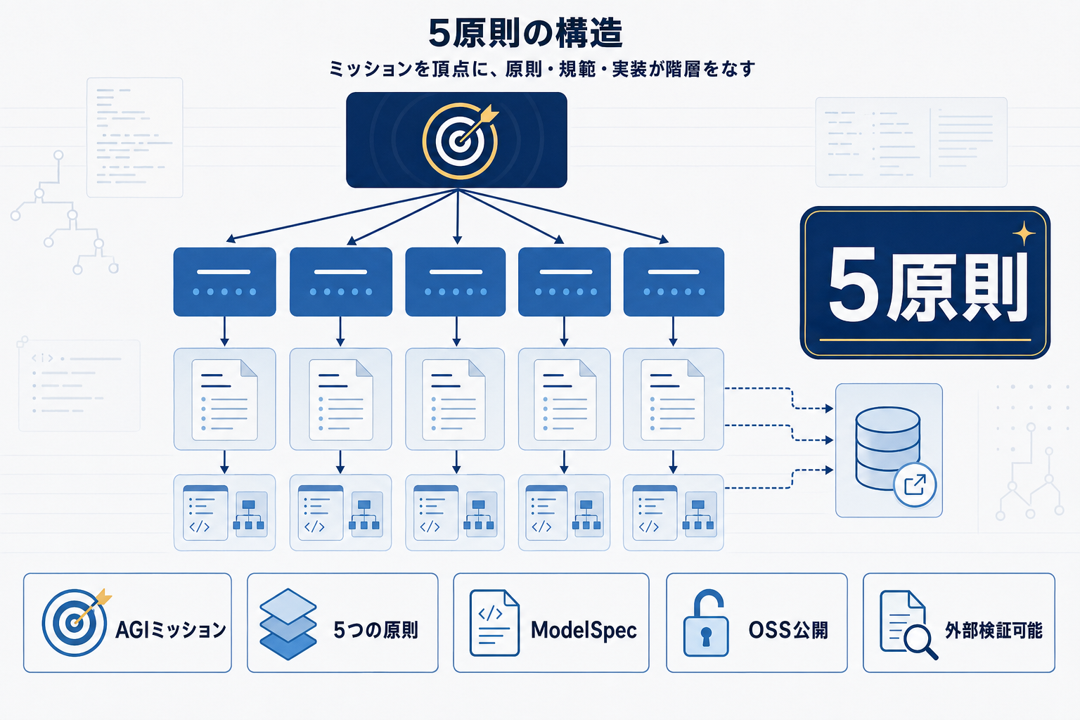 OpenAI、AGI開発を導く5つの原則を公表 Sam AltmanがMission明文化の本文内説明図