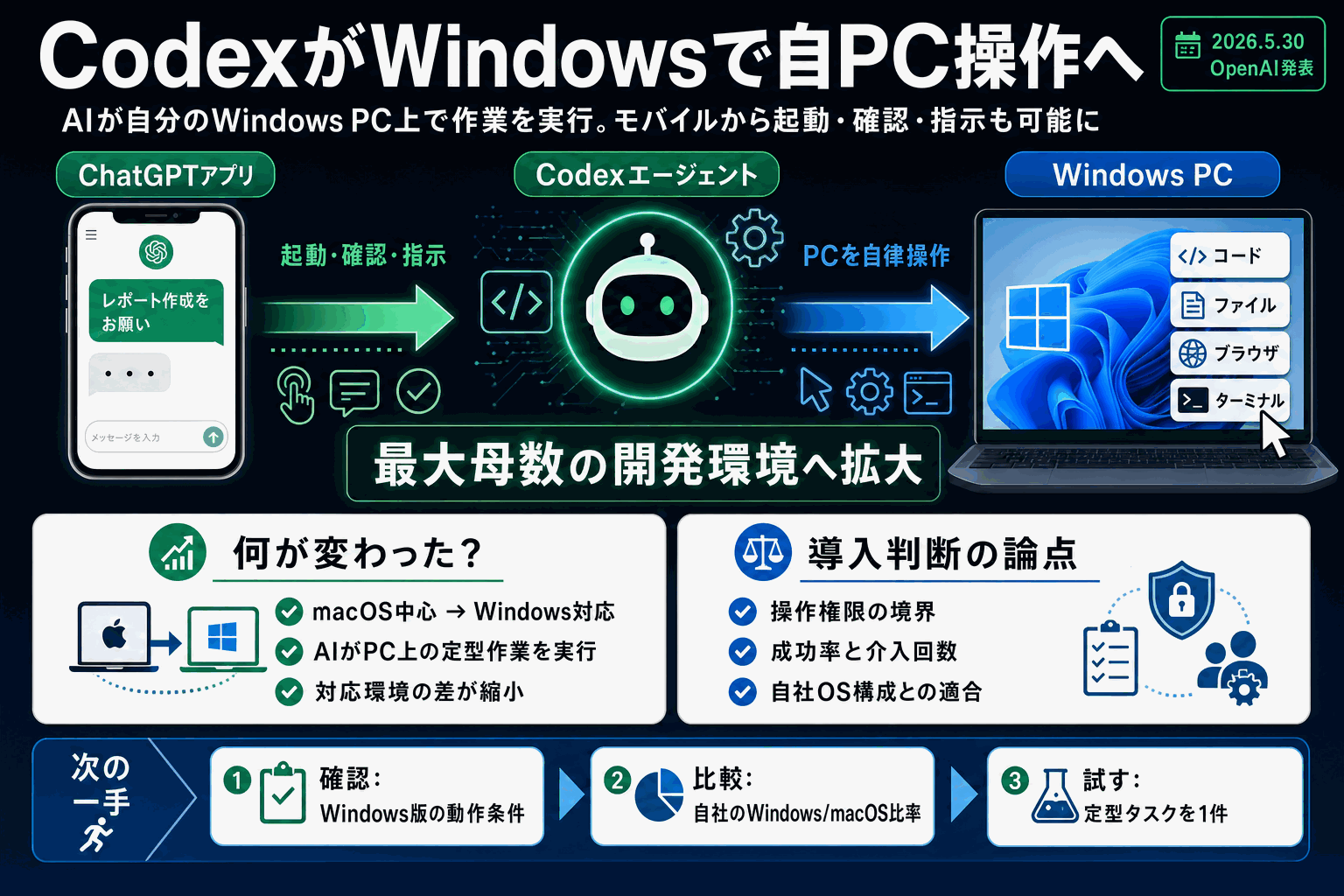 CodexがWindowsで自PC操作｜OpenAIの本文内説明図