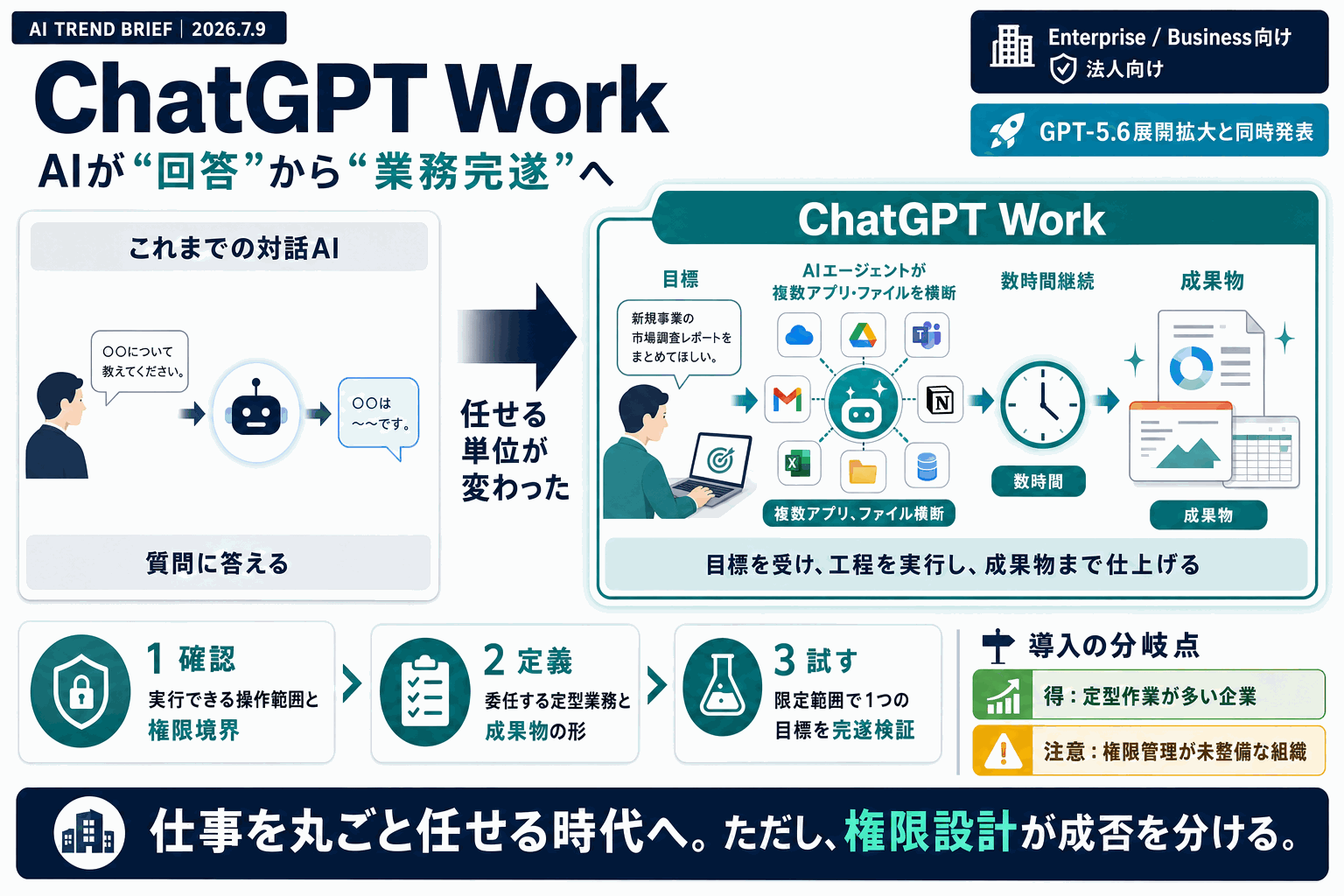 ChatGPTが仕事を丸ごと完遂｜業務委任型AIの是非の本文内説明図