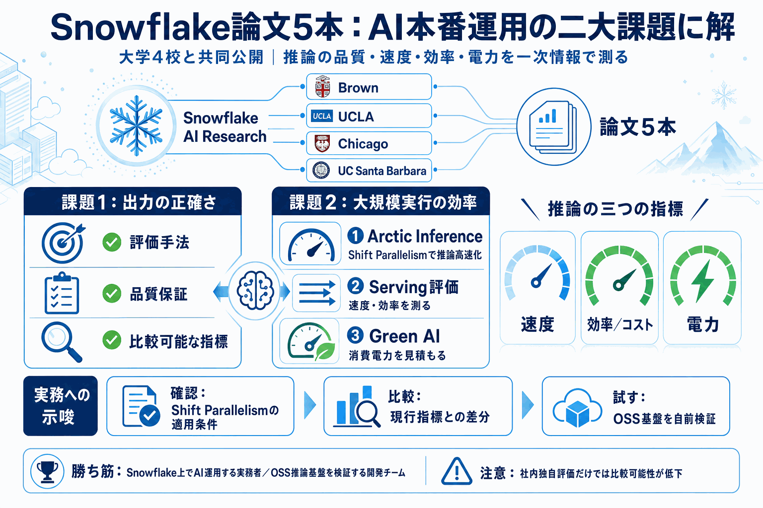 AI本番運用の二大課題に解｜Snowflake論文5本の本文内説明図