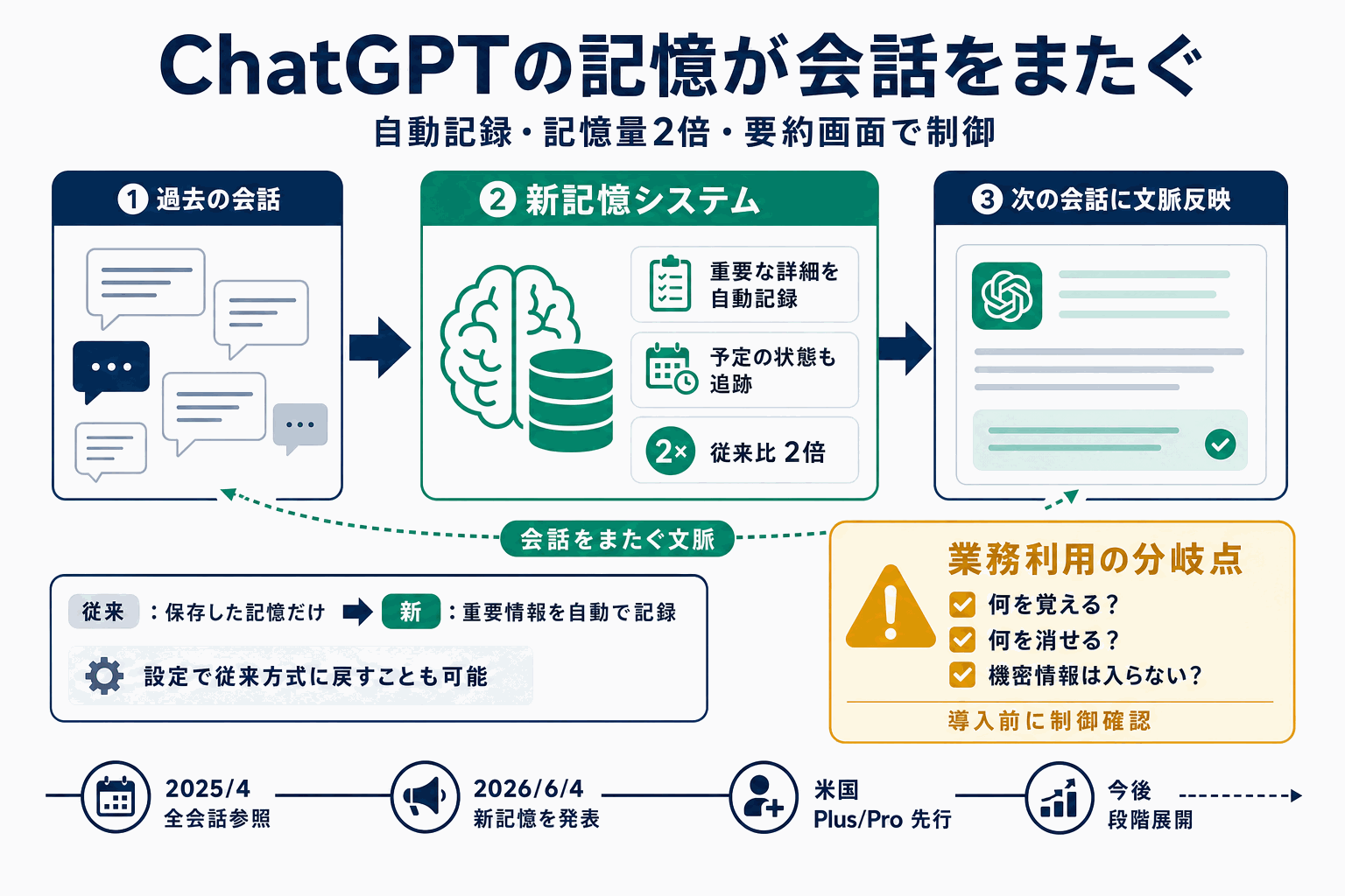 ChatGPTの記憶が会話をまたぐ｜業務利用の制御確認をの本文内説明図