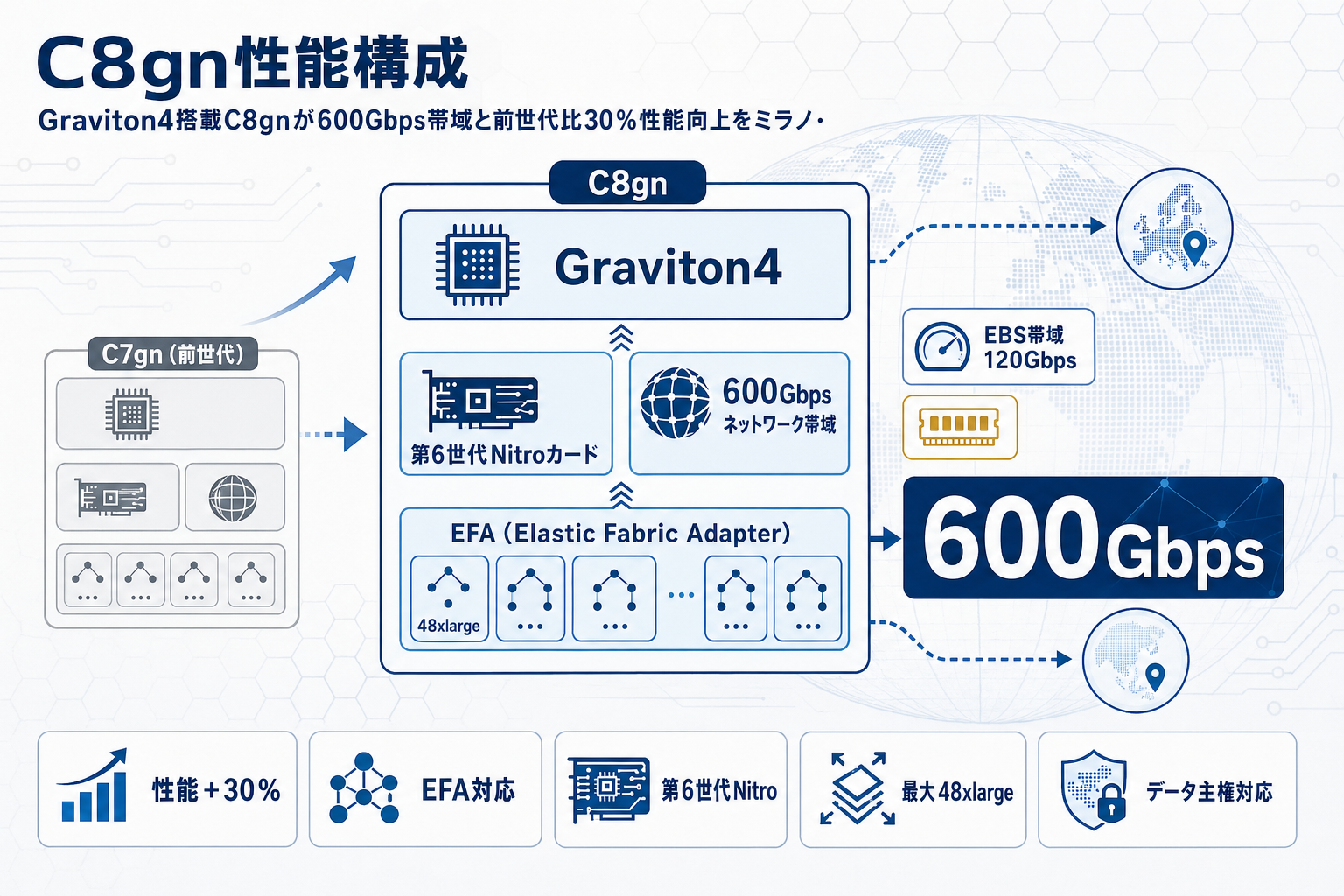 AWS EC2 C8gnがミラノ・香港で提供開始、Graviton4で600Gbps帯域を実現の本文内説明図