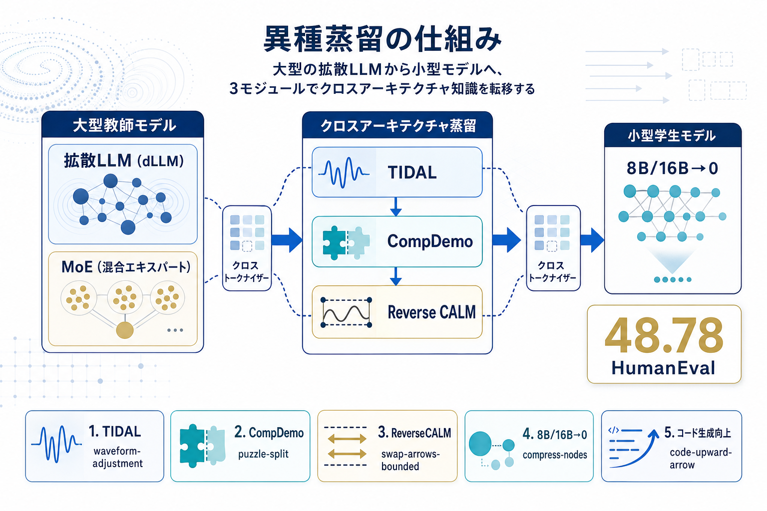 拡散LLMの異種蒸留でコード性能1.5倍｜TIDEの本文内説明図