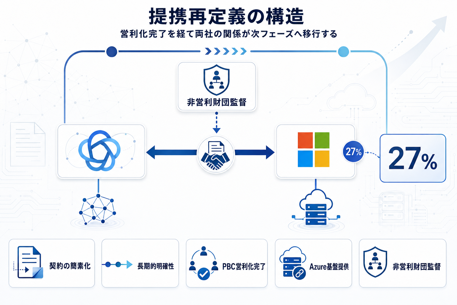 OpenAIとMicrosoftが提携契約を再改定、長期的枠組みを明確化の本文内説明図
