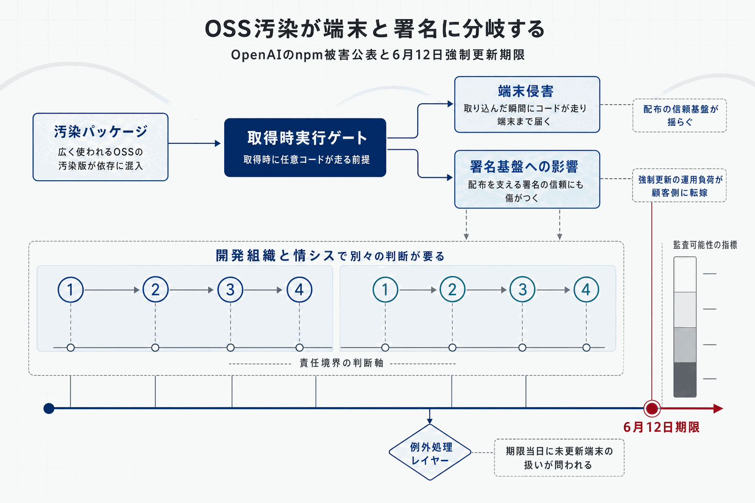 TanStack攻撃でOpenAI社員端末侵害｜macOS版要更新の本文内説明図