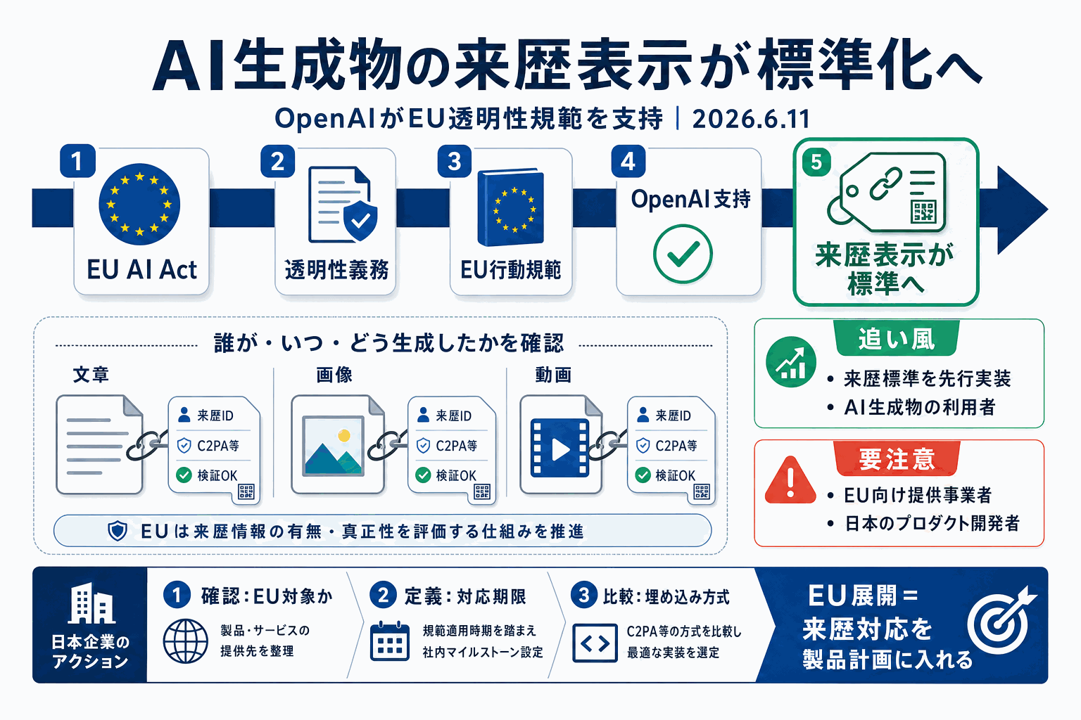 AI生成物の来歴表示が標準化へ｜OpenAIがEU規範を支持の本文内説明図