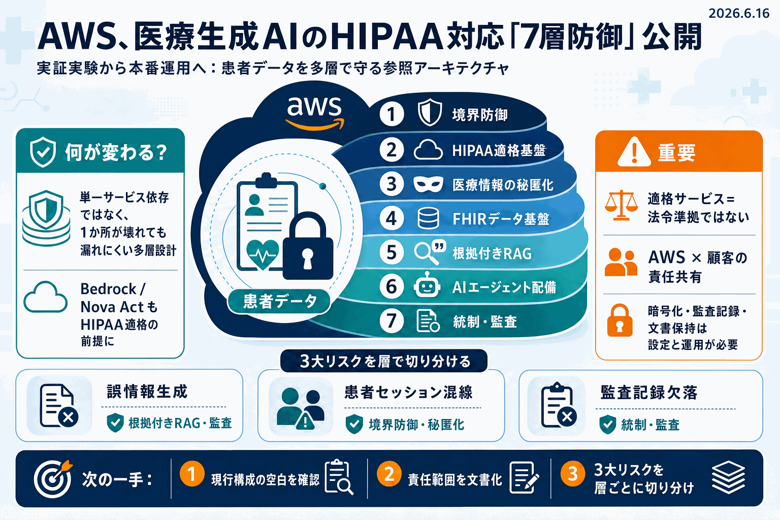 医療AIの本番運用に7層防御｜AWSがHIPAA設計指針の本文内説明図