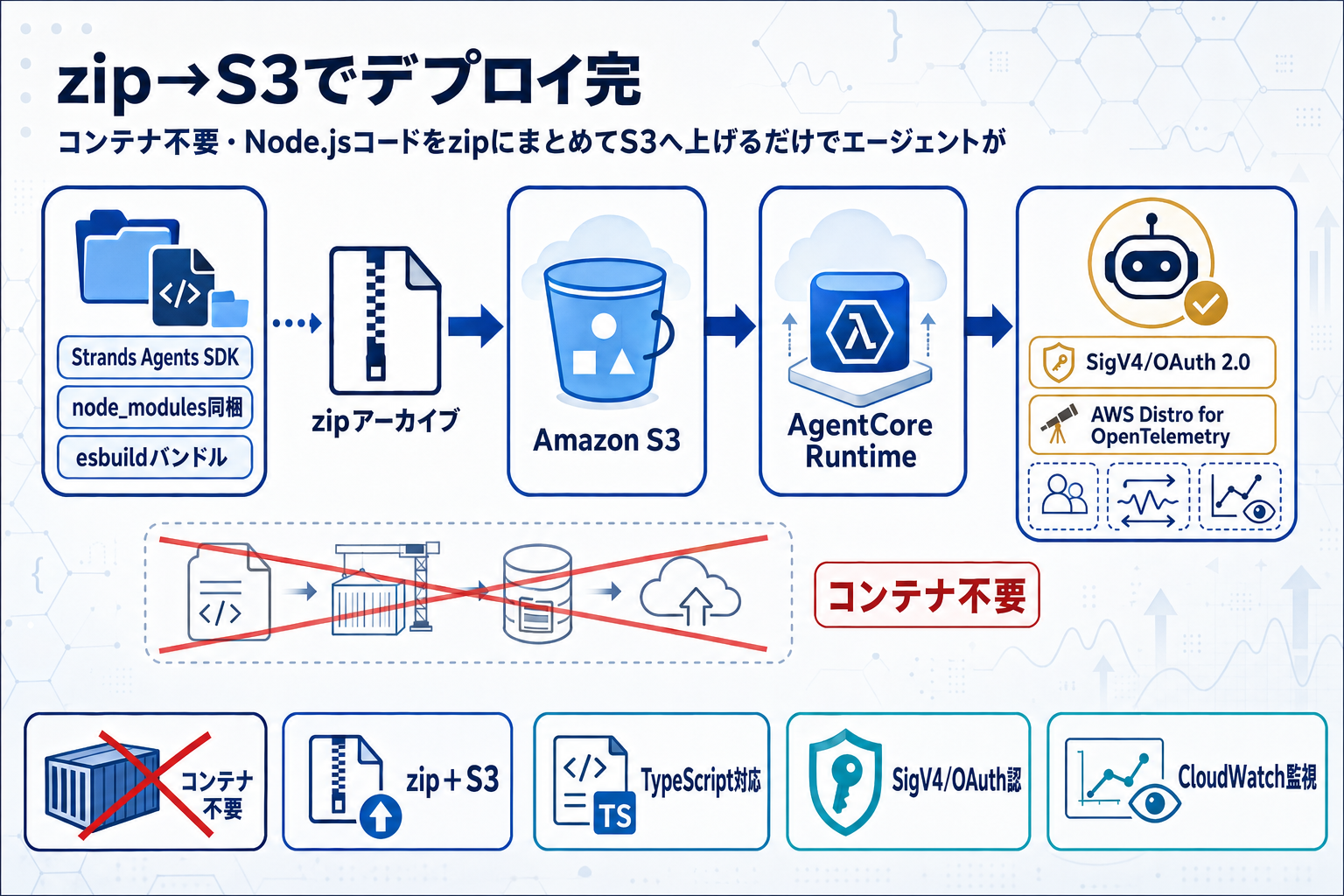 Node.jsエージェントをzipで即デプロイ｜AWS AgentCoreの本文内説明図