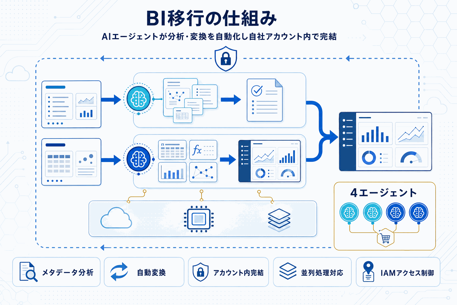 TableauとPower BIをQuickSightへAI移行｜AWSの本文内説明図