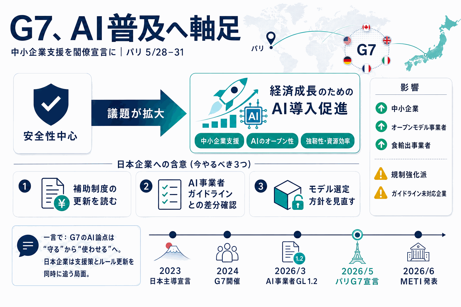 G7がAI導入促進へ転換